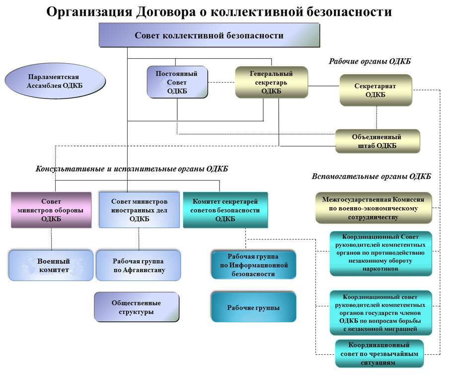 Коллективная безопасность презентация